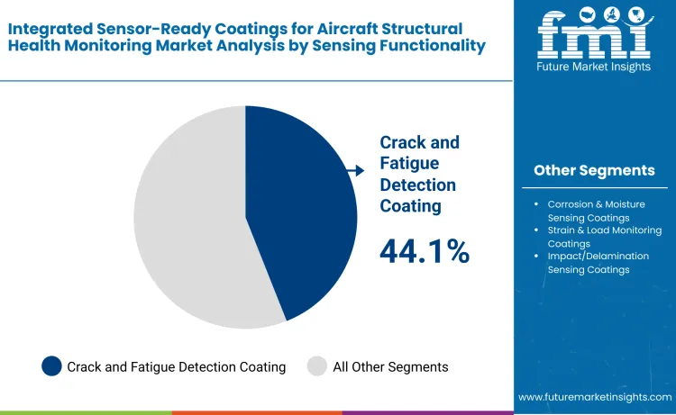 Integrated Sensor Ready Coatings For Aircraft Structural Health Monitoring Market By Sensing Functionality