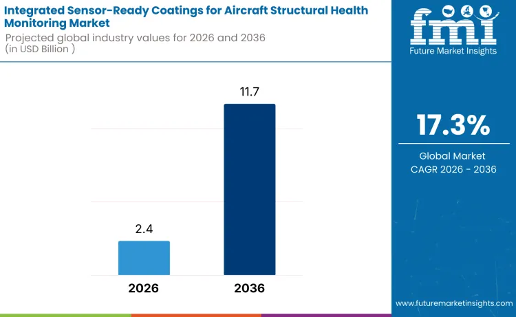 Integrated Sensor Ready Coatings For Aircraft Structural Health Monitoring Market