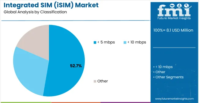Integrated Sim (isim) Market Analysis By Classification
