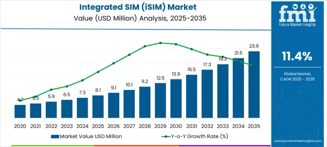 Integrated Sim (isim) Market Market Value Analysis