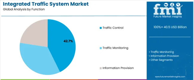 Integrated Traffic System Market Analysis By Function Integrated Traffic System Market Analysis By Function