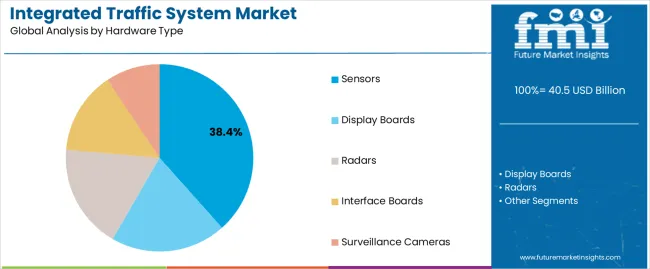 Integrated Traffic System Market Analysis By Hardware Type Integrated Traffic System Market Analysis By Hardware Type