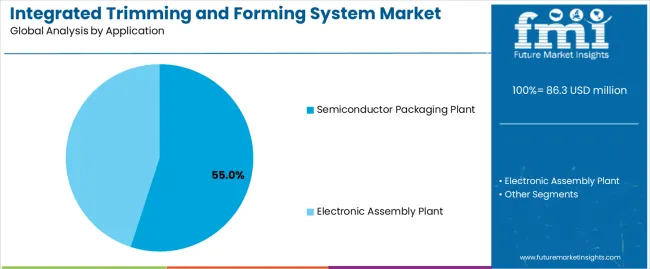 Integrated Trimming And Forming System Market Analysis By Application