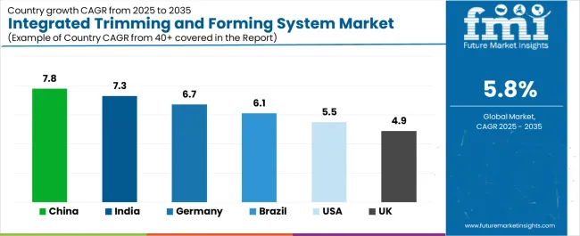 Integrated Trimming And Forming System Market Cagr Analysis By Country