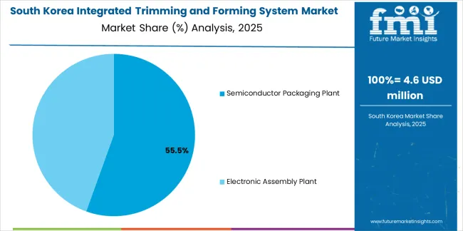 Integrated Trimming And Forming System Market South Korea Market Share Analysis By Application