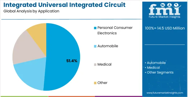 Integrated Universal Integrated Circuit Card (iuicc) Modules Market Analysis By Application