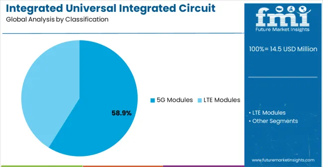 Integrated Universal Integrated Circuit Card (iuicc) Modules Market Analysis By Classification