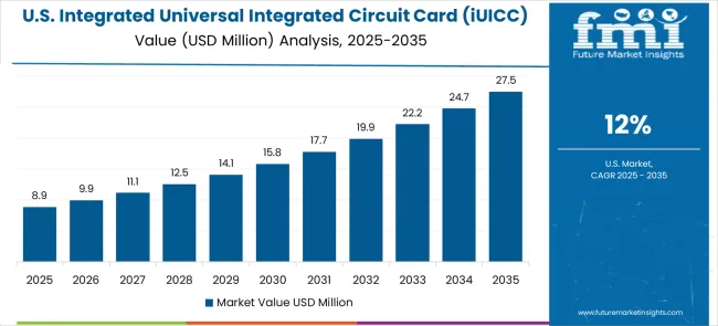 Integrated Universal Integrated Circuit Card (iuicc) Modules Market Country Value Analysis
