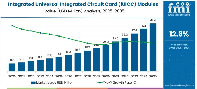 Integrated Universal Integrated Circuit Card (iuicc) Modules Market Market Value Analysis