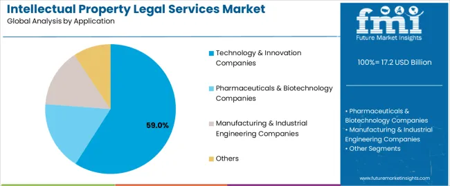 Intellectual Property Legal Services Market Analysis By Application