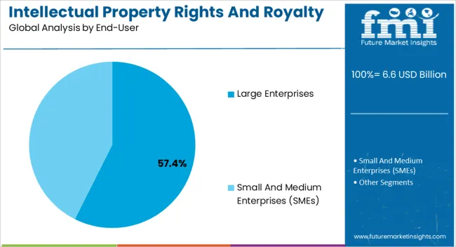 Intellectual Property Rights And Royalty Management Market Analysis By End User