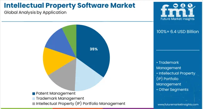 Intellectual Property Software Market Analysis By Application