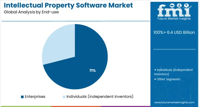 Intellectual Property Software Market Analysis By End Use