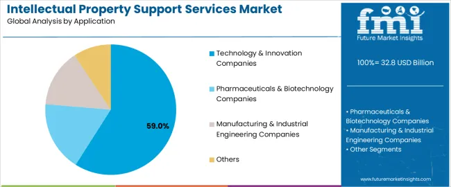 Intellectual Property Support Services Market Analysis By Application