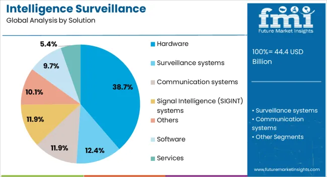 Intelligence Surveillance Reconnaissance (isr) Market Analysis By Solution
