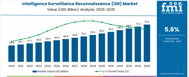 Intelligence Surveillance Reconnaissance (isr) Market Market Value Analysis