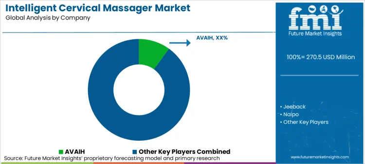 Intelligent Cervical Massager Market Analysis By Company Intelligent Cervical Massager Market Analysis By Company