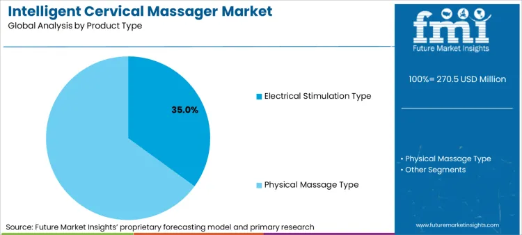 Intelligent Cervical Massager Market Analysis By Product Type Intelligent Cervical Massager Market Analysis By Product Type