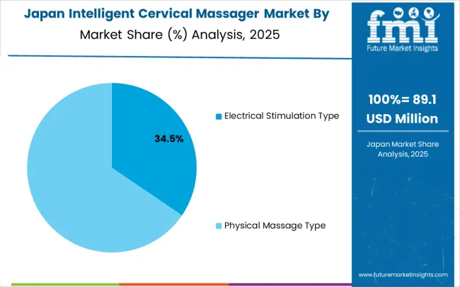 Intelligent Cervical Massager Market Japan Market Share Analysis By Classification