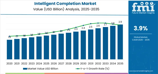 Intelligent Completion Market Market Value Analysis Intelligent Completion Market Market Value Analysis