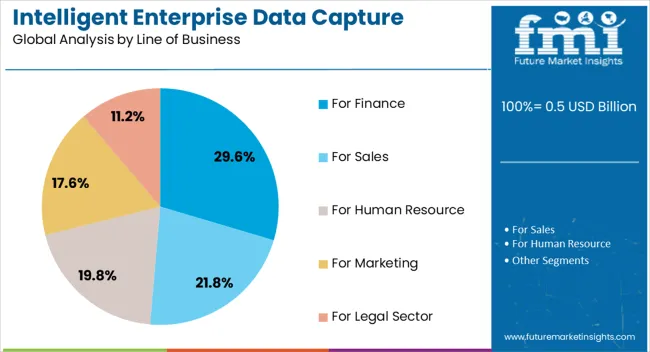 Intelligent Enterprise Data Capture Software Industry Analysis In Japan Analysis By Line Of Business