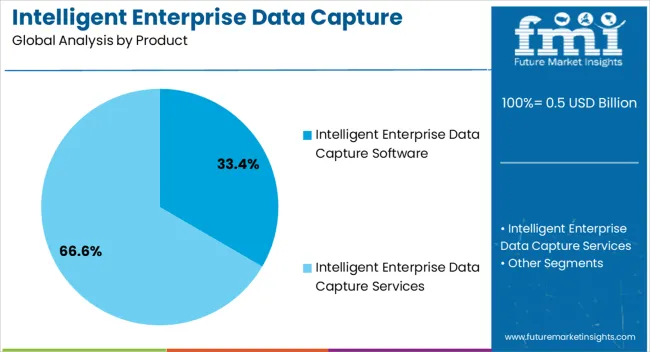 Intelligent Enterprise Data Capture Software Industry Analysis In Japan Analysis By Product