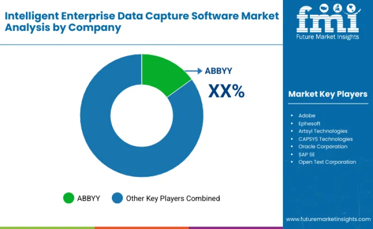 Intelligent Enterprise Data Capture Software Market By Company Intelligent Enterprise Data Capture Software Market By Company