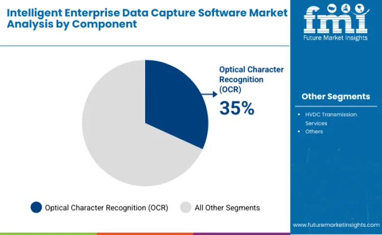 Intelligent Enterprise Data Capture Software Market By Component Intelligent Enterprise Data Capture Software Market By Component