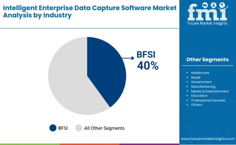 Intelligent Enterprise Data Capture Software Market By Industry Intelligent Enterprise Data Capture Software Market By Industry