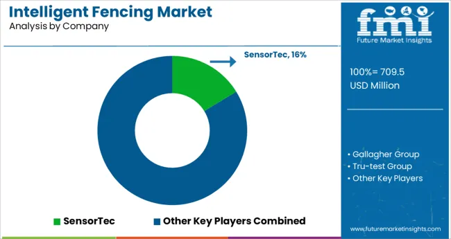 Intelligent Fencing Market Analysis By Company