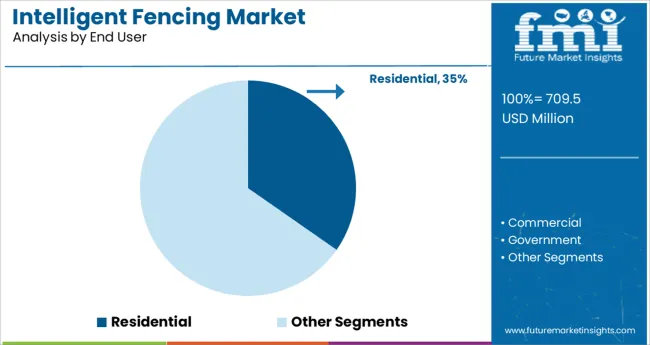 Intelligent Fencing Market Analysis By End User