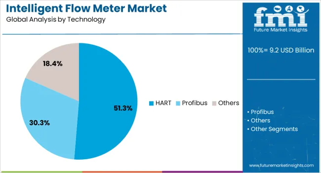 Intelligent Flow Meter Market Analysis By Technology