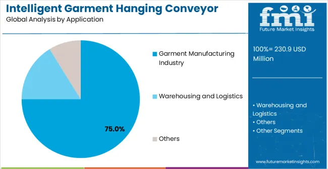 Intelligent Garment Hanging Conveyor System Market Analysis By Application