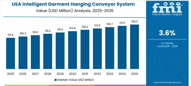 Intelligent Garment Hanging Conveyor System Market Country Value Analysis