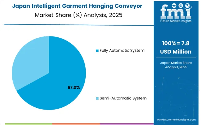 Intelligent Garment Hanging Conveyor System Market Japan Market Share Analysis By Classification