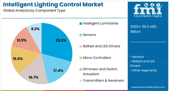 Intelligent Lighting Control Market Analysis By Component Type