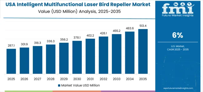 Intelligent Multifunctional Laser Bird Repeller Market Country Value Analysis