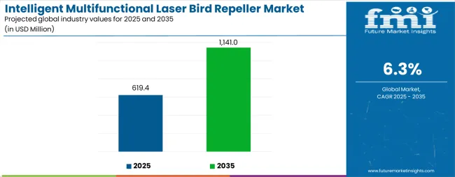 Intelligent Multifunctional Laser Bird Repeller Market Industry Value Analysis
