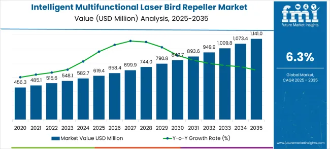 Intelligent Multifunctional Laser Bird Repeller Market Market Value Analysis