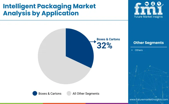 Intelligent Packaging Market Analysis By Application