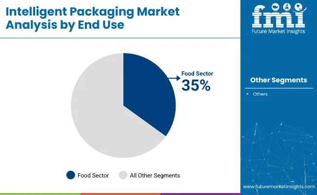 Intelligent Packaging Market Analysis By End Use