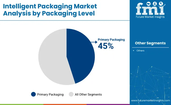 Intelligent Packaging Market Analysis By Packaging Level