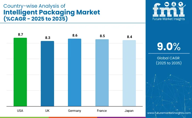 Intelligent Packaging Market Country Wise Analysis