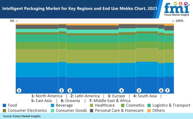 intelligent packaging market for key regions and end use mekko chart 2021