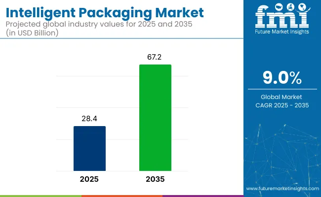 Intelligent Packaging Market