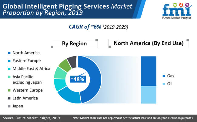 Intelligent Pigging Services Market