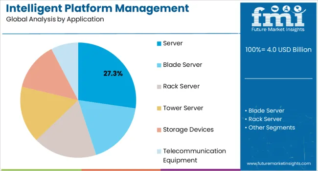 Intelligent Platform Management Interface (ipmi) Market Analysis By Application