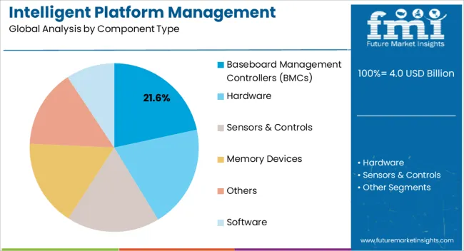 Intelligent Platform Management Interface (ipmi) Market Analysis By Component Type