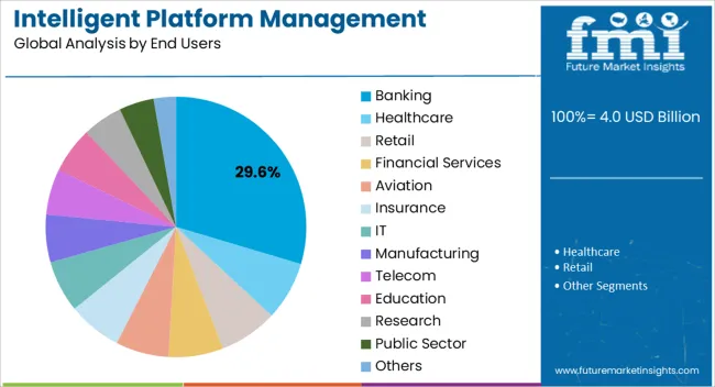 Intelligent Platform Management Interface (ipmi) Market Analysis By End Users