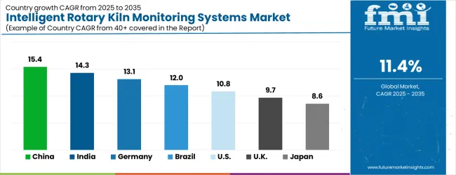 Intelligent Rotary Kiln Monitoring Systems Market Cagr Analysis By Country